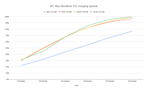 <p>Charging speeds for various 30-watt power adapters when connected to a 16-inch M1 Max MacBook Pro.</p> 