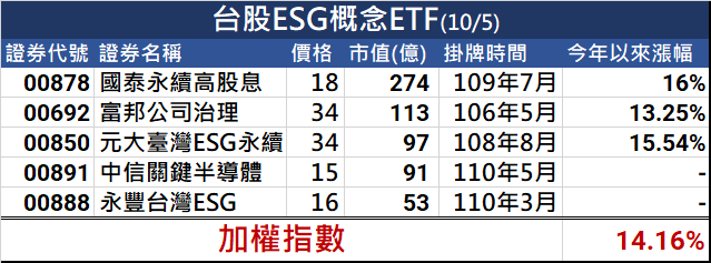 ESG當道！盤點5檔台股熱門ETF 投資人該怎麼選？