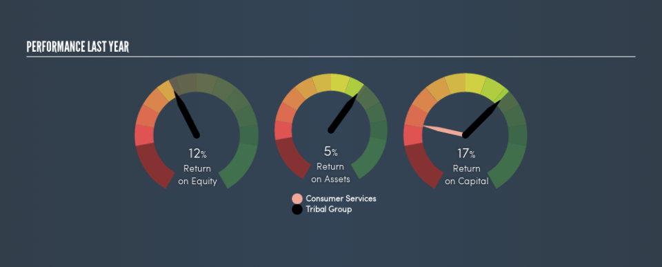 AIM:TRB Past Revenue and Net Income, April 16th 2019