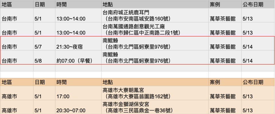 本土案例足跡萬華茶藝館相關案例：台南、高雄部分，紅匡處為本日更新（Yahoo奇摩製圖）