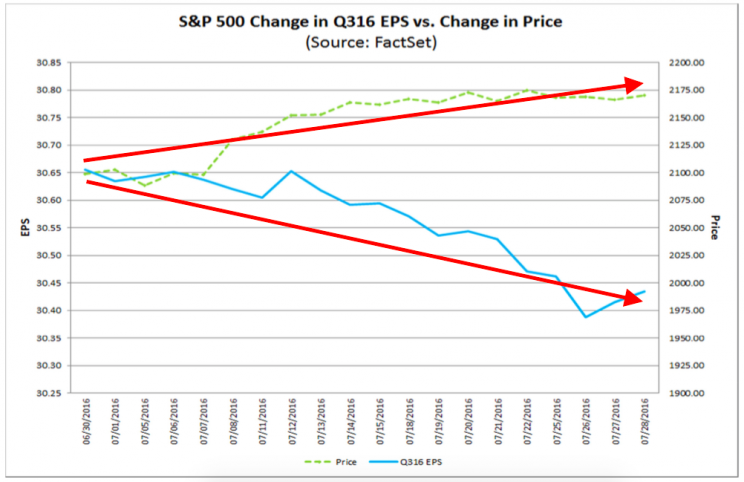 Stock prices and earnings expectations are going in opposite directions.