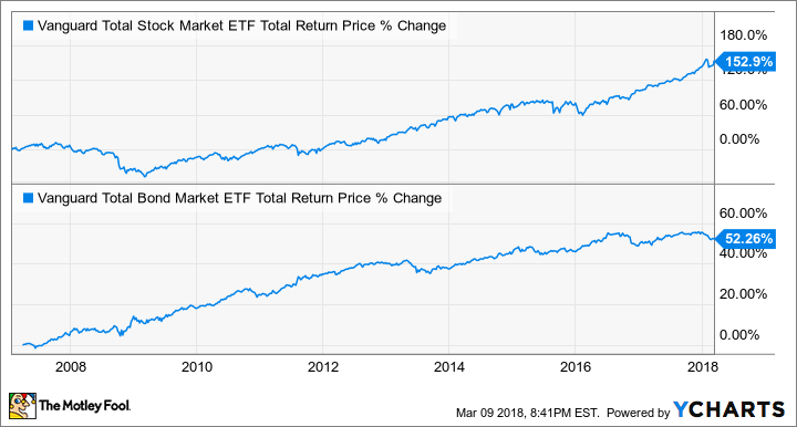 VTI Total Return Price Chart