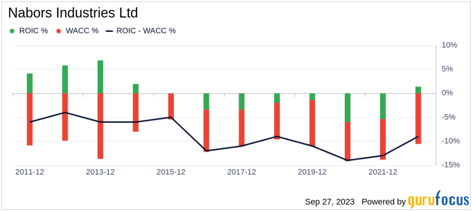 Nabors Industries (NBR)'s True Worth: A Complete Analysis of Its Market Value