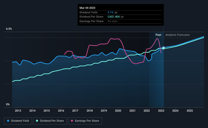 historic-dividend