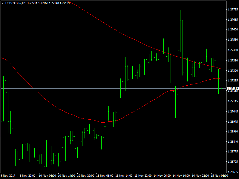 USDCAD Hourly