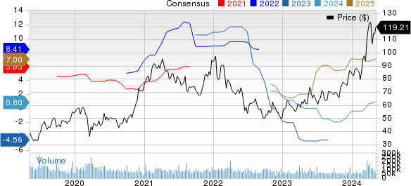 Micron Technology, Inc. Price and Consensus