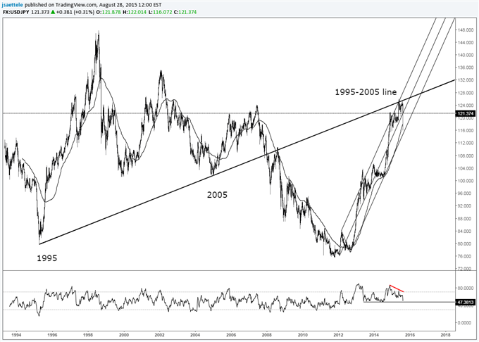 USDJPY-Just a Dip or Important Reversal?