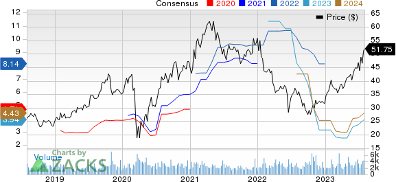 M.D.C. Holdings, Inc. Price and Consensus