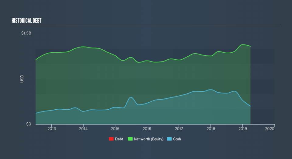 NYSE:ENS Historical Debt, June 26th 2019