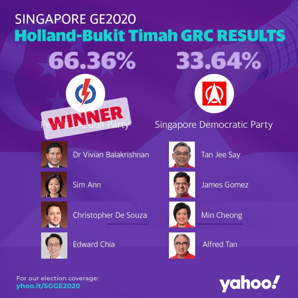 GE2020 Results Holland-Bukit Timah GRC