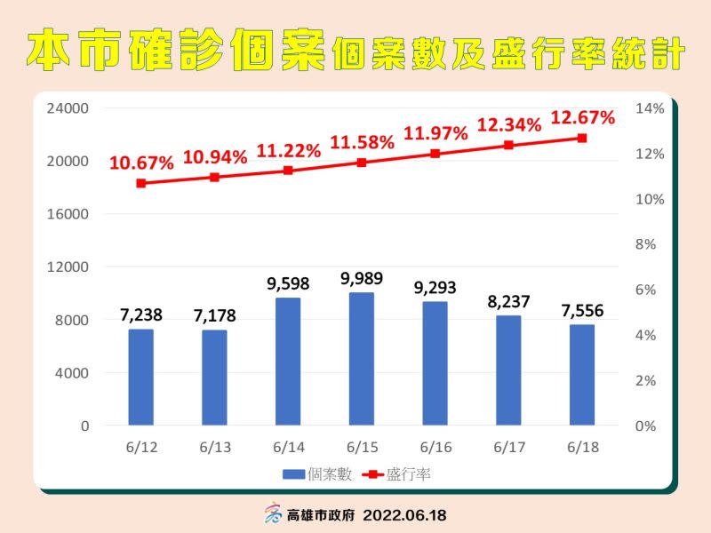 ▲6月18日高雄市確診個案加盛行率。(圖／高市府提供)
