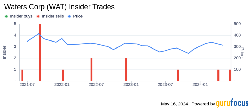 Insider Sale: Director Christopher Kuebler Sells 4,000 Shares of Waters Corp (WAT)