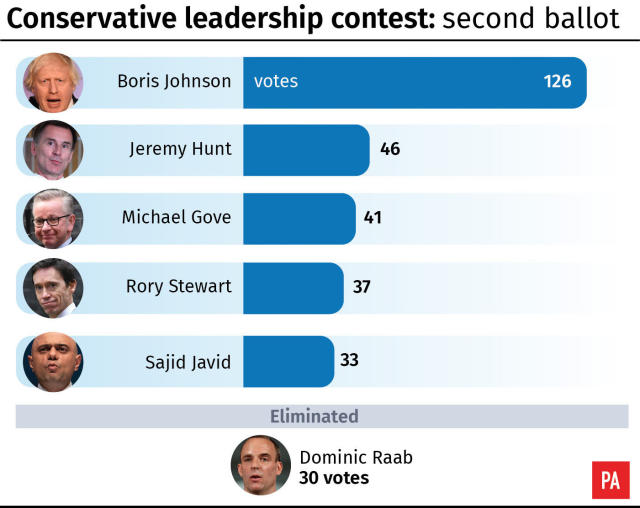 Conservative leadership contest: second ballot result. See story POLITICS Tories. Infographic from PA Graphics