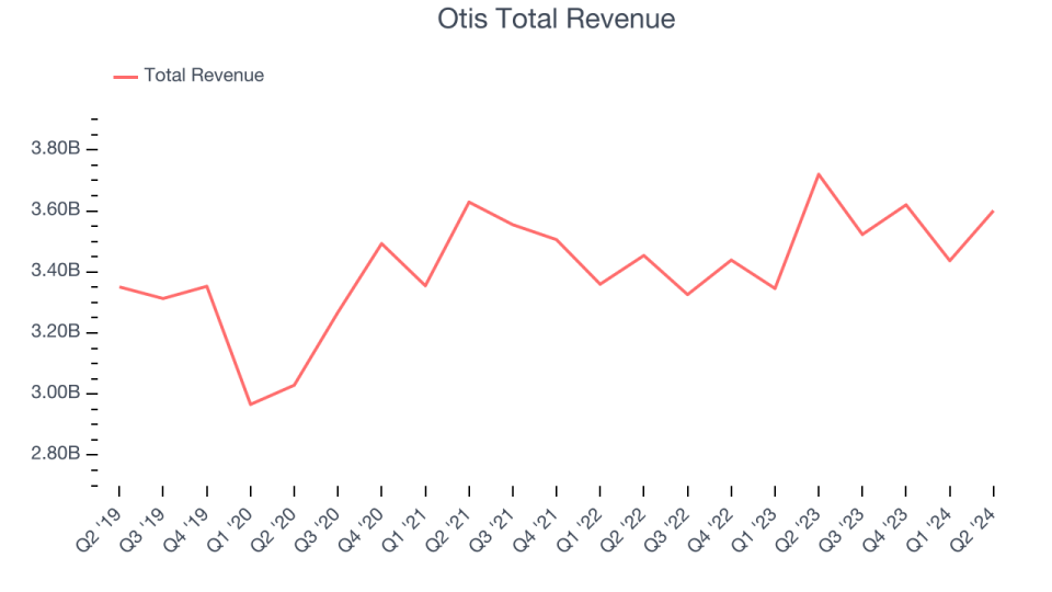 Otis Total Revenue