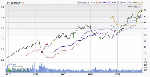 Zacks Investment Research