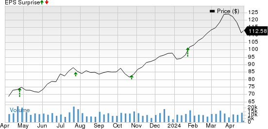 PACCAR Inc. Price and EPS Surprise