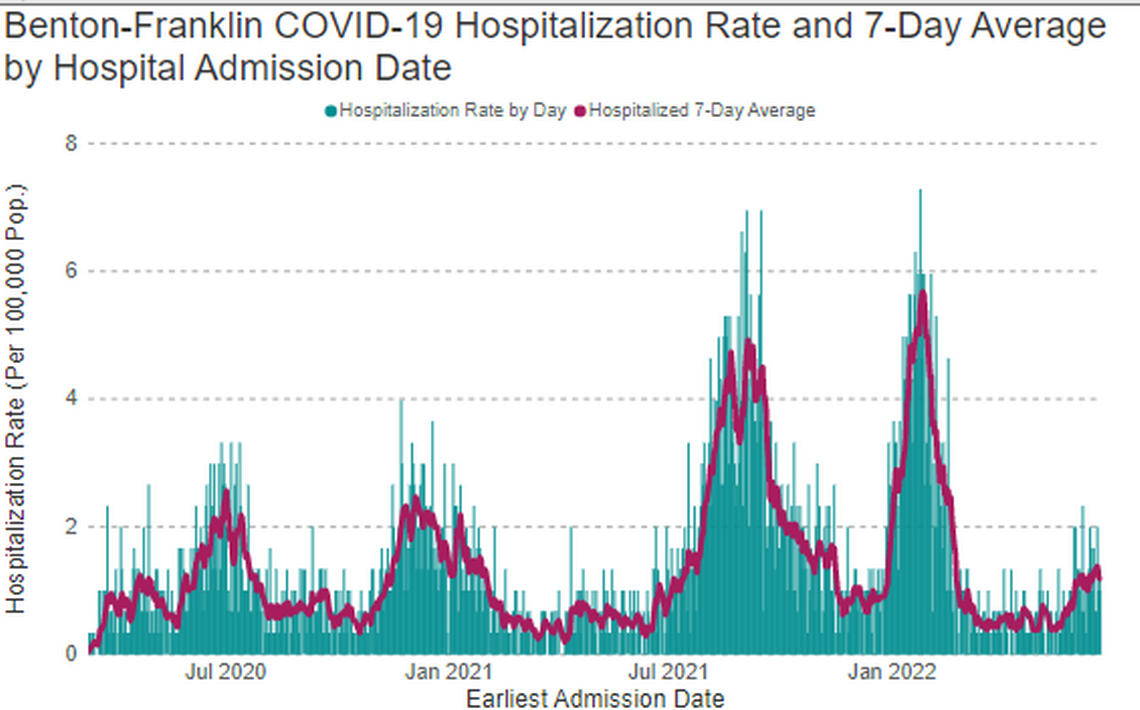 Hospitals in Benton and Franklin counties are treating more patients for COVID-19, as shown on this screenshot from the Benton Franklin Health District website.