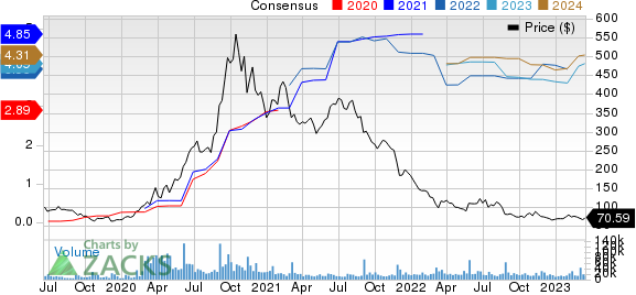 Zoom Video Communications, Inc. Price and Consensus