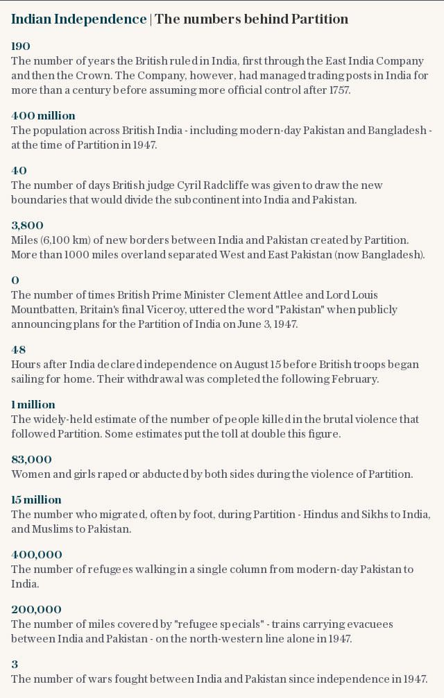 Indian Independence | The numbers behind Partition