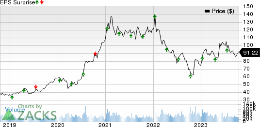 Taiwan Semiconductor Manufacturing Company Ltd. Price and EPS Surprise