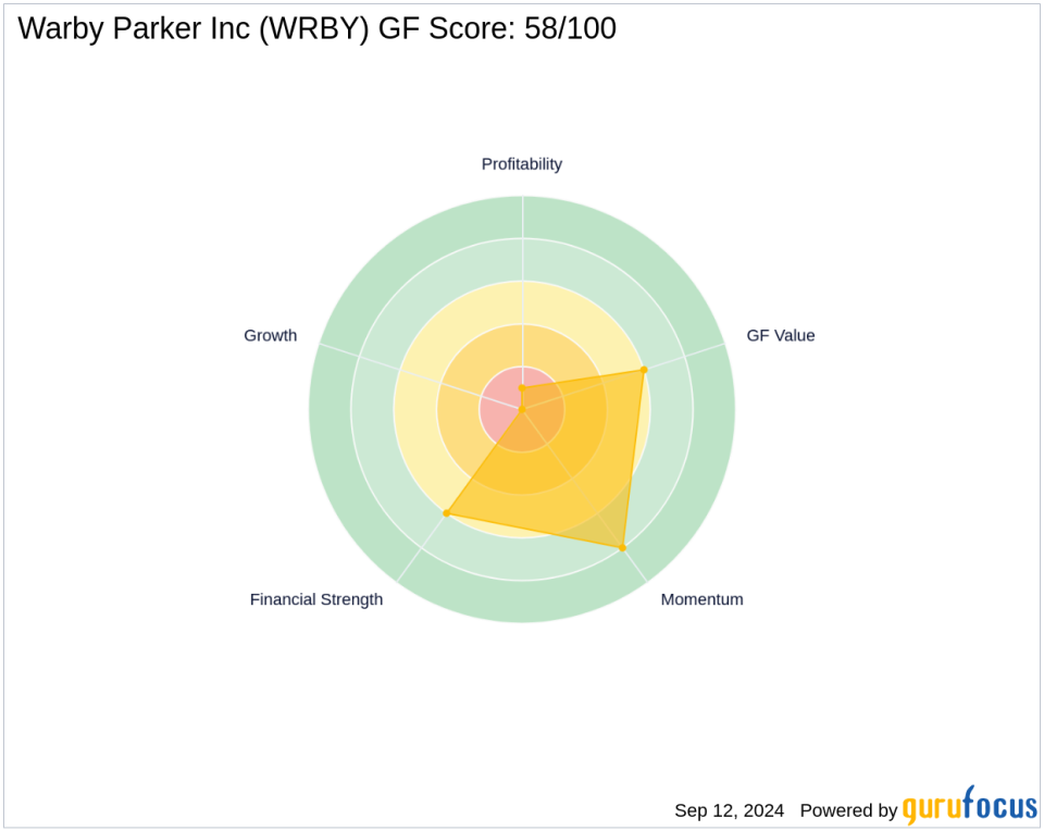 Vanguard Group Inc's Strategic Acquisition of Warby Parker Inc Shares