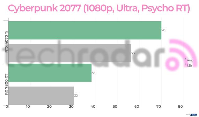 RX 7800 XT vs RTX 3070 vs RX 6800 XT 