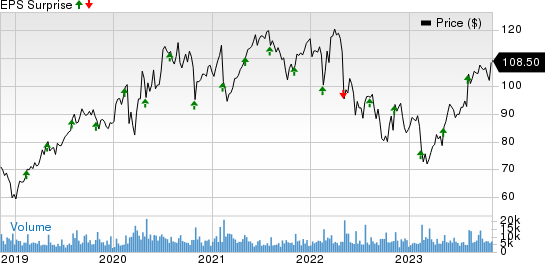 Akamai Technologies, Inc. Price and EPS Surprise