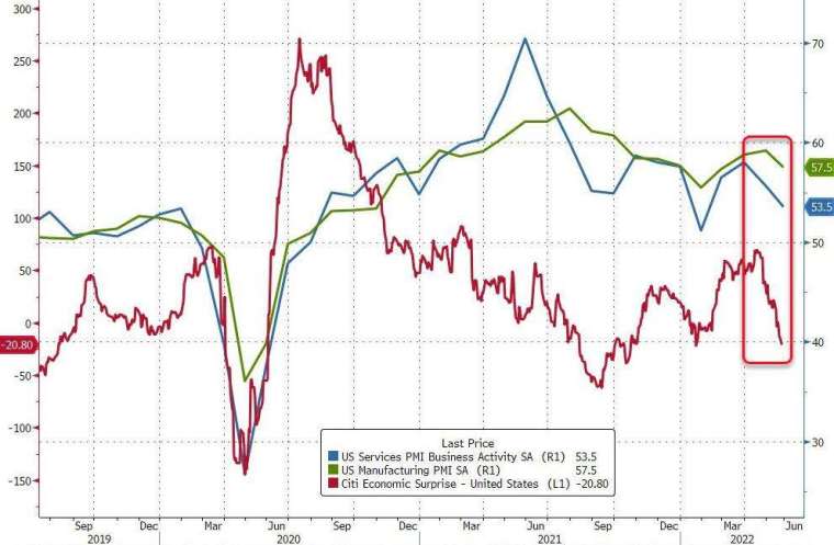 藍：服務業 PMI，綠：製造業 PMI，紅：花旗驚奇指數 (圖：Zerohedge)