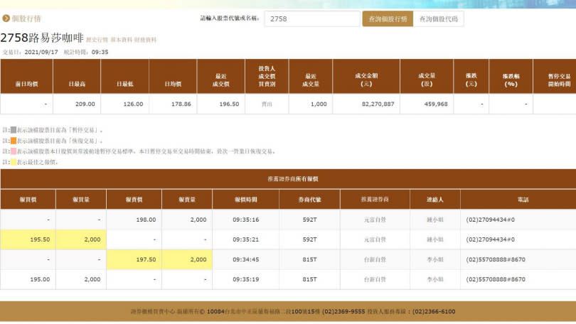 路易莎興櫃掛牌首日，早盤報價一度衝破200元大關。（圖／翻攝自櫃買中心官網）