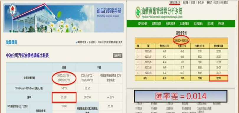 經濟部能源局是國內能源主管機關，但網站上的央行匯率卻與中油網站公佈匯率不同。（圖／立委林奕華提供）