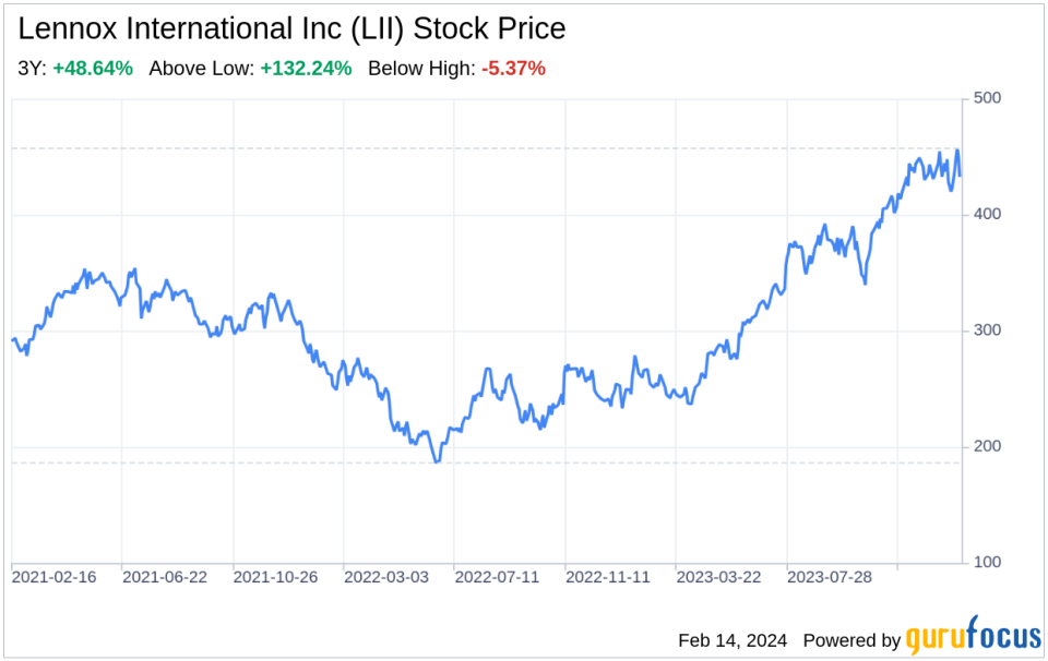 Decoding Lennox International Inc (LII): A Strategic SWOT Insight