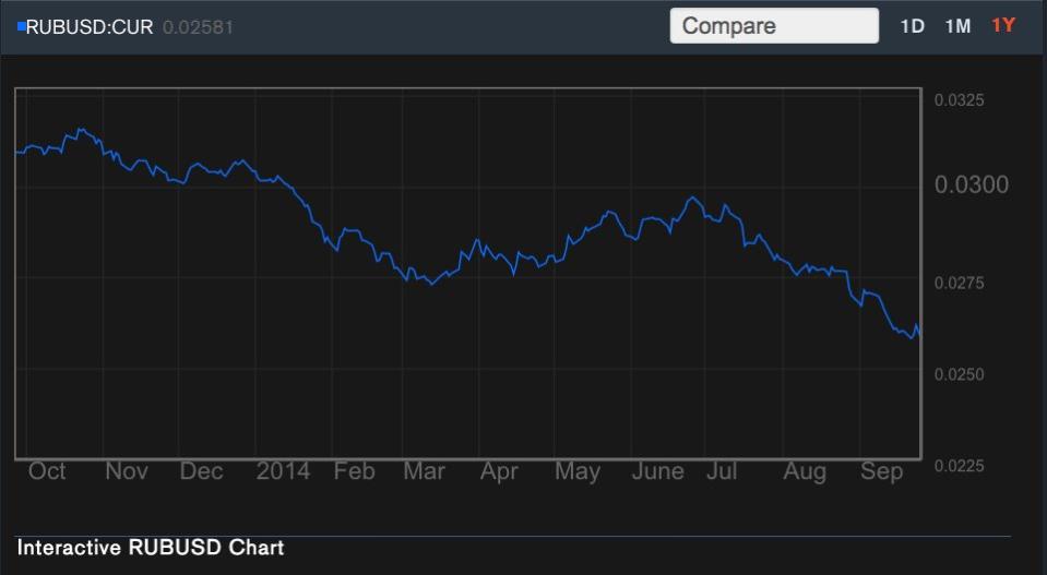 RUB USD