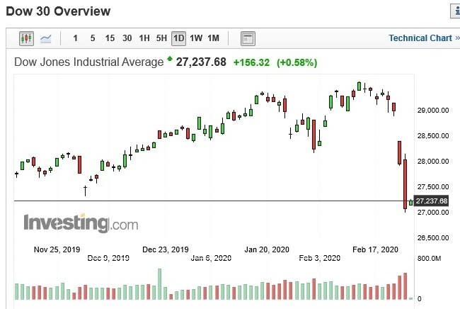 美股道瓊指數日k線圖(圖：Investing.com)