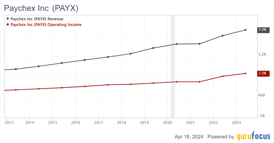 Paychex: A consistently profitable business