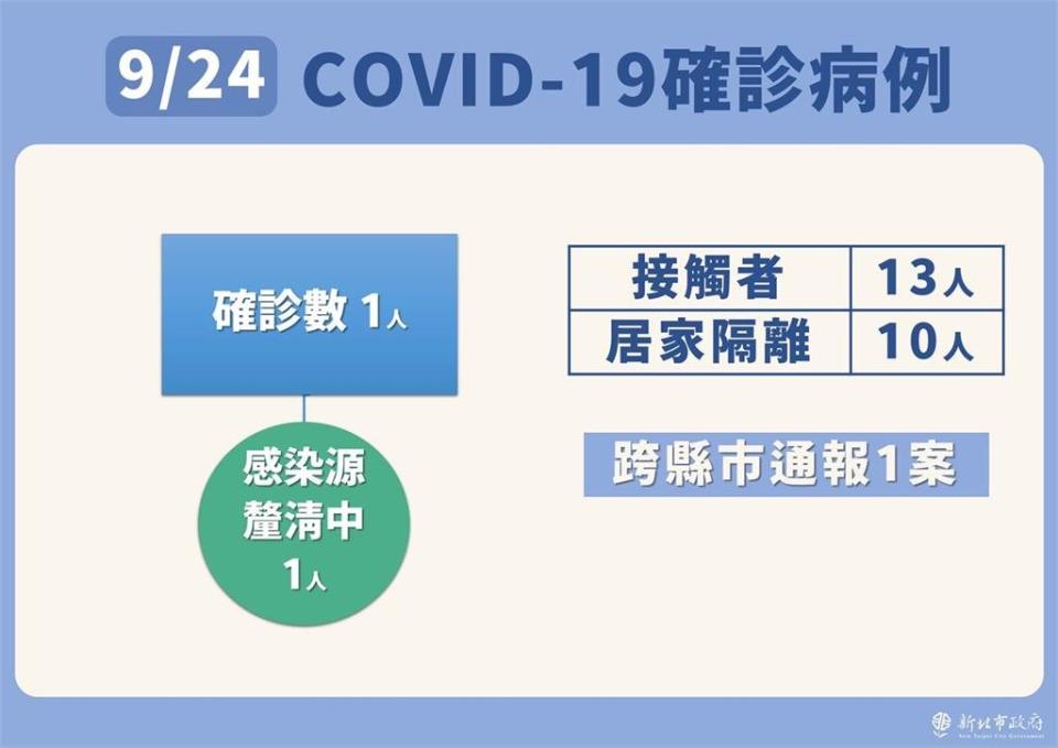 快新聞／鴻海子公司員工確診Ct值34 侯友宜「應是舊案」：不具傳染力