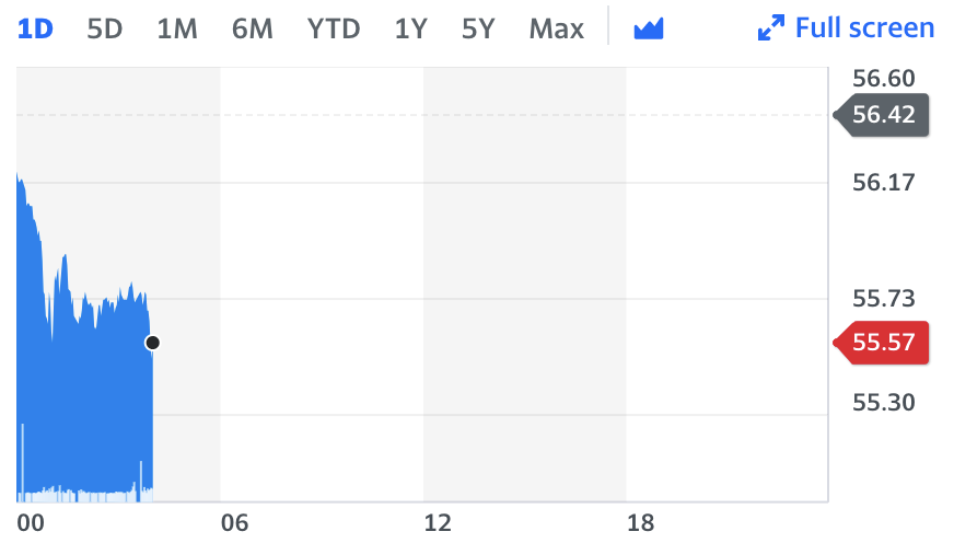 Chart: Yahoo Finance