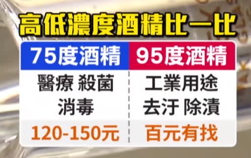 這種高濃度95度酒精則用在工業用途，或是去汙、除漬，售價相對較低，百元有找，但無法滅菌。（圖／東森新聞資料畫面）