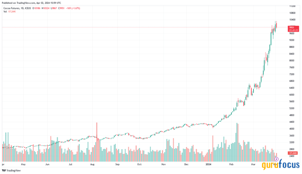 Cocoa Futures Skyrocket 40%, Leading to Decline in Confectioners' Stocks