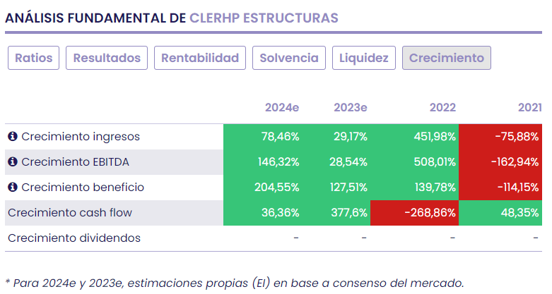 Clerhp, inversión en crecimiento con megaproyecto incluido