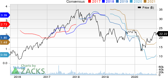 Huntsman Corporation Price and Consensus