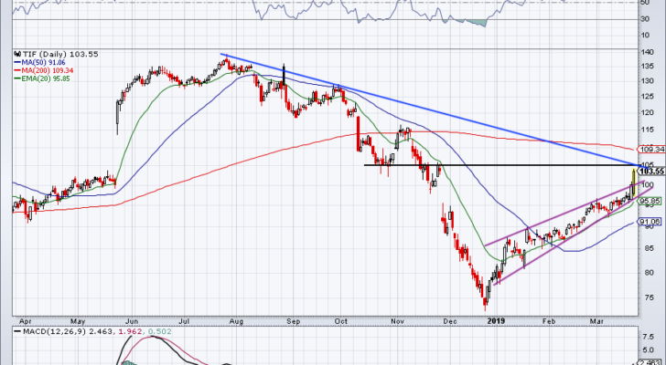 top stock trades for TIF