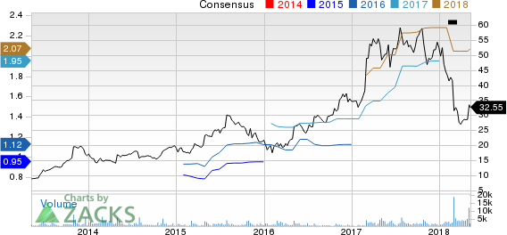 Top Ranked Value Stocks to Buy for May 9th