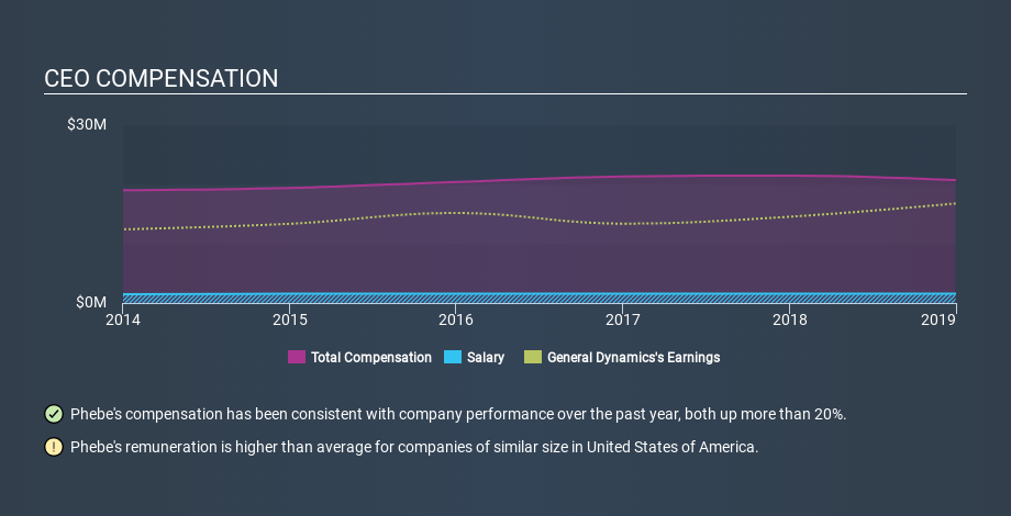 NYSE:GD CEO Compensation, February 21st 2020