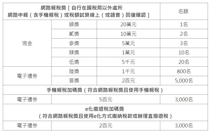 網路報稅大賺一波？符合「2條件」最高抱回20萬　還有隱藏加碼好禮