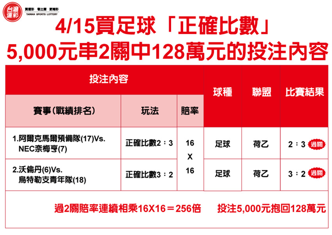 4月15日5000元串2關中153萬元。(台灣運彩提供)