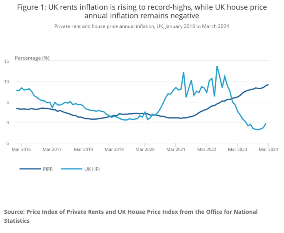 UK rent inflation is rising to record highs, while UK house price annual inflation remains negative (ONS)
