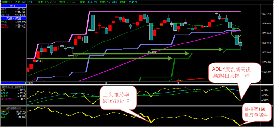 圖一：指數守12000點，ADL創新高後大幅下滑