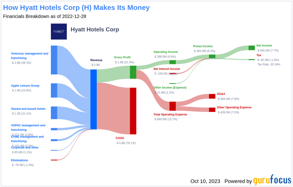 Hyatt Hotels (H): An Undervalued Gem or a Mirage? A Comprehensive Guide to Its Valuation