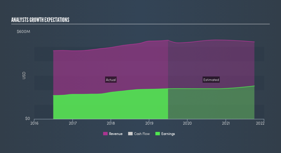 NasdaqGS:WAFD Past and Future Earnings, August 28th 2019