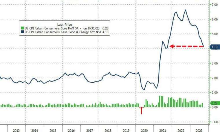 美國9月核心CPI增速放緩至4.1%，但月增率平不動。(圖：ZeroHedge)